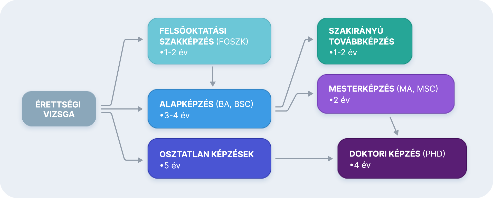 1_2_1_kepzesi_szintek