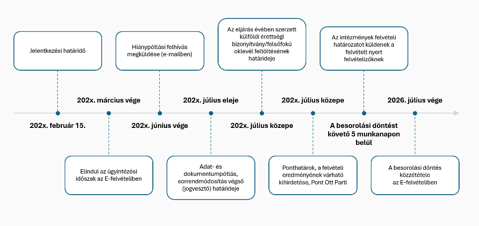 felveteli_timeline
